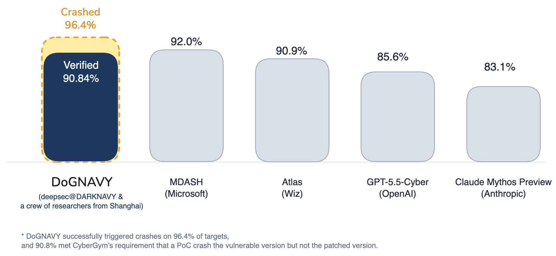 CyberGym Level 1 leaderboard comparison showing DoGNAVY with a 90.84% verified rate and 96.4% vulnerable-build crash rate, alongside MDASH at 92.0%, Atlas at 90.9%, GPT-5.5-Cyber at 85.6%, and Claude Mythos Preview at 83.1%