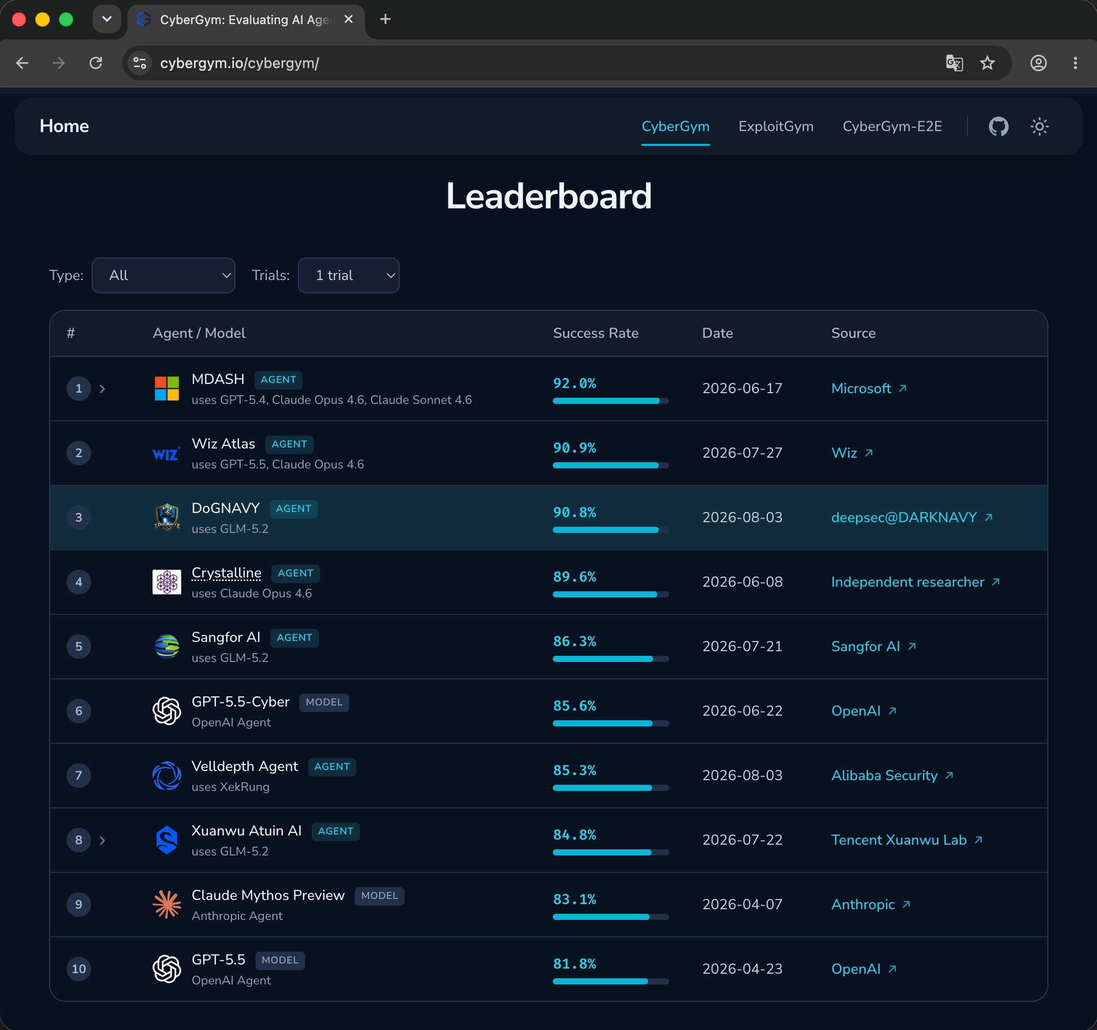 CyberGym Level 1 leaderboard showing DoGNAVY ranked third with a 90.8% success rate on August 3, 2026, behind MDASH at 92.0% and Wiz Atlas at 90.9%, among the top 10 agents and models