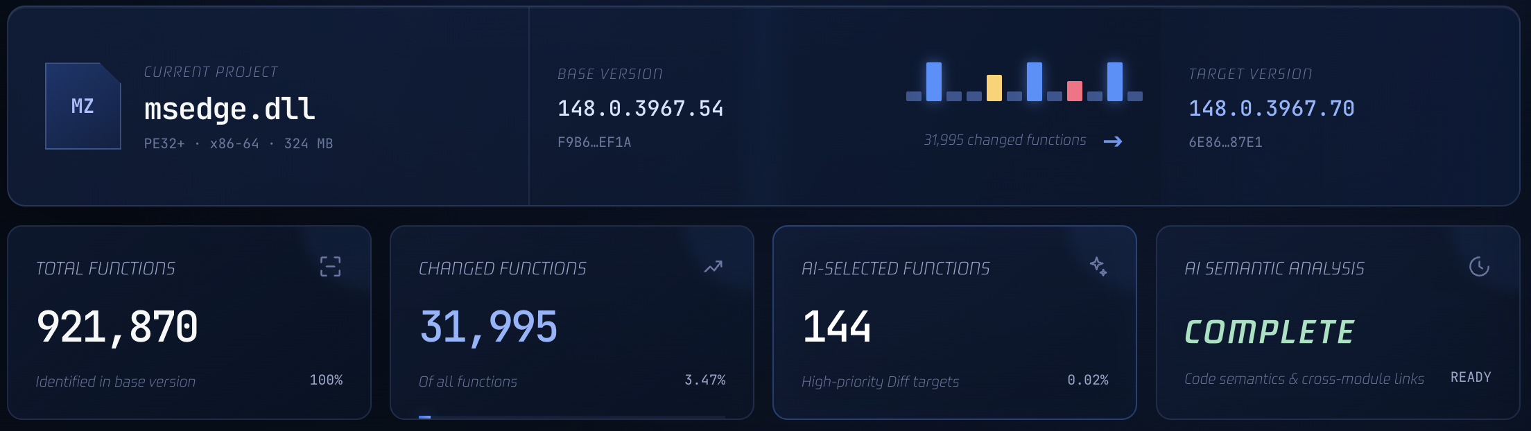 deepsec binary diff dashboard comparing the 324 MB msedge.dll versions 148.0.3967.54 and 148.0.3967.70, showing 921,870 total functions, 31,995 changed functions, and 144 AI-selected candidates