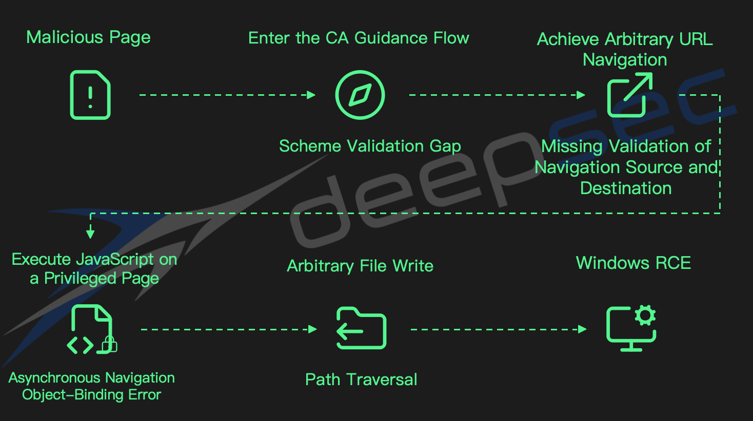 Diagram of the Microsoft Edge Pwn2Own exploit chain: a malicious page enters CA Guidance through a scheme-validation gap, gains arbitrary URL navigation, executes JavaScript on a privileged page through an asynchronous object-binding error, abuses path traversal for an arbitrary file write, and achieves Windows remote code execution