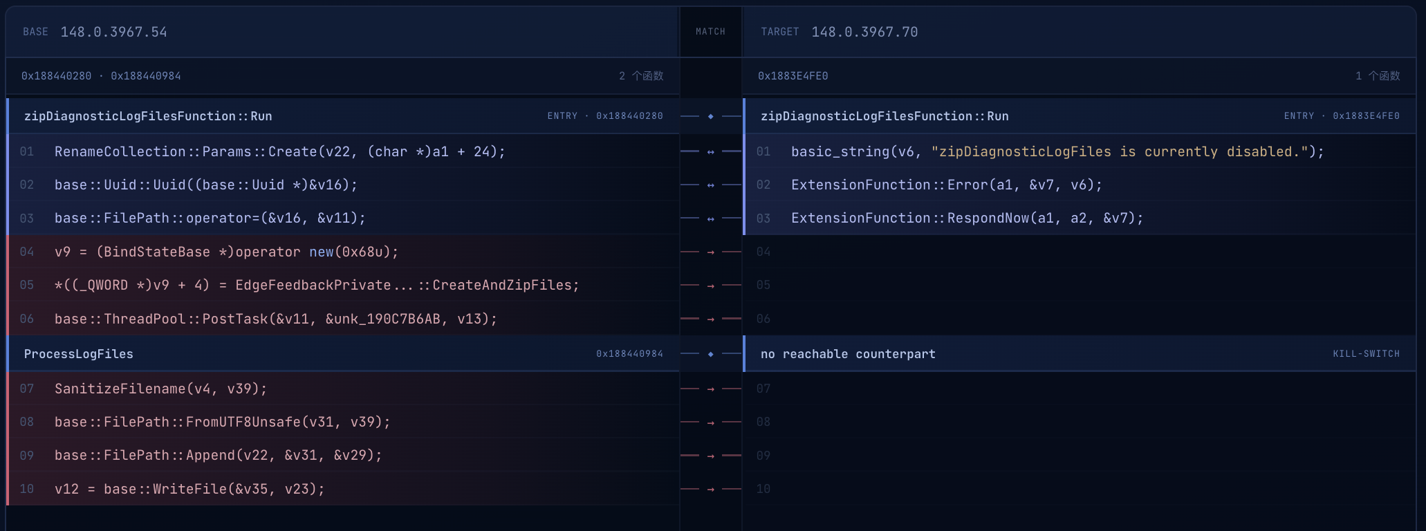 Binary diff of zipDiagnosticLogFilesFunction::Run showing the vulnerable Edge version writing diagnostic log files from an unsafe path while the patched version disables the function
