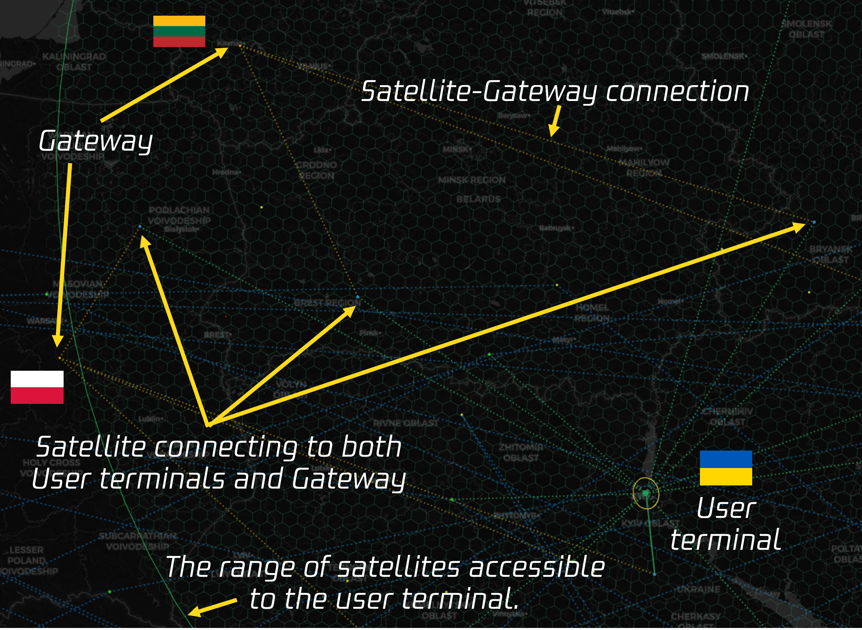 Starlink terminals in Ukraine access the Internet via satellite and gateways in neighboring countries