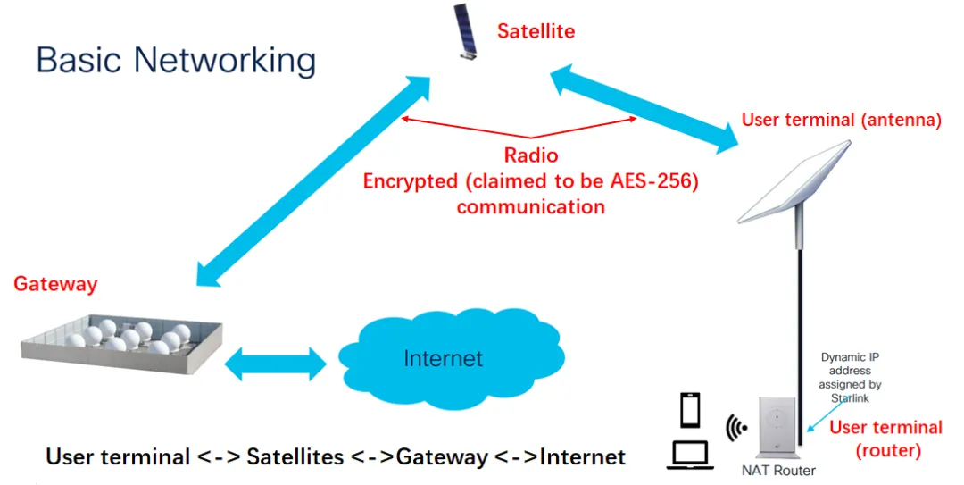 Basic architecture of the Starlink system [1]