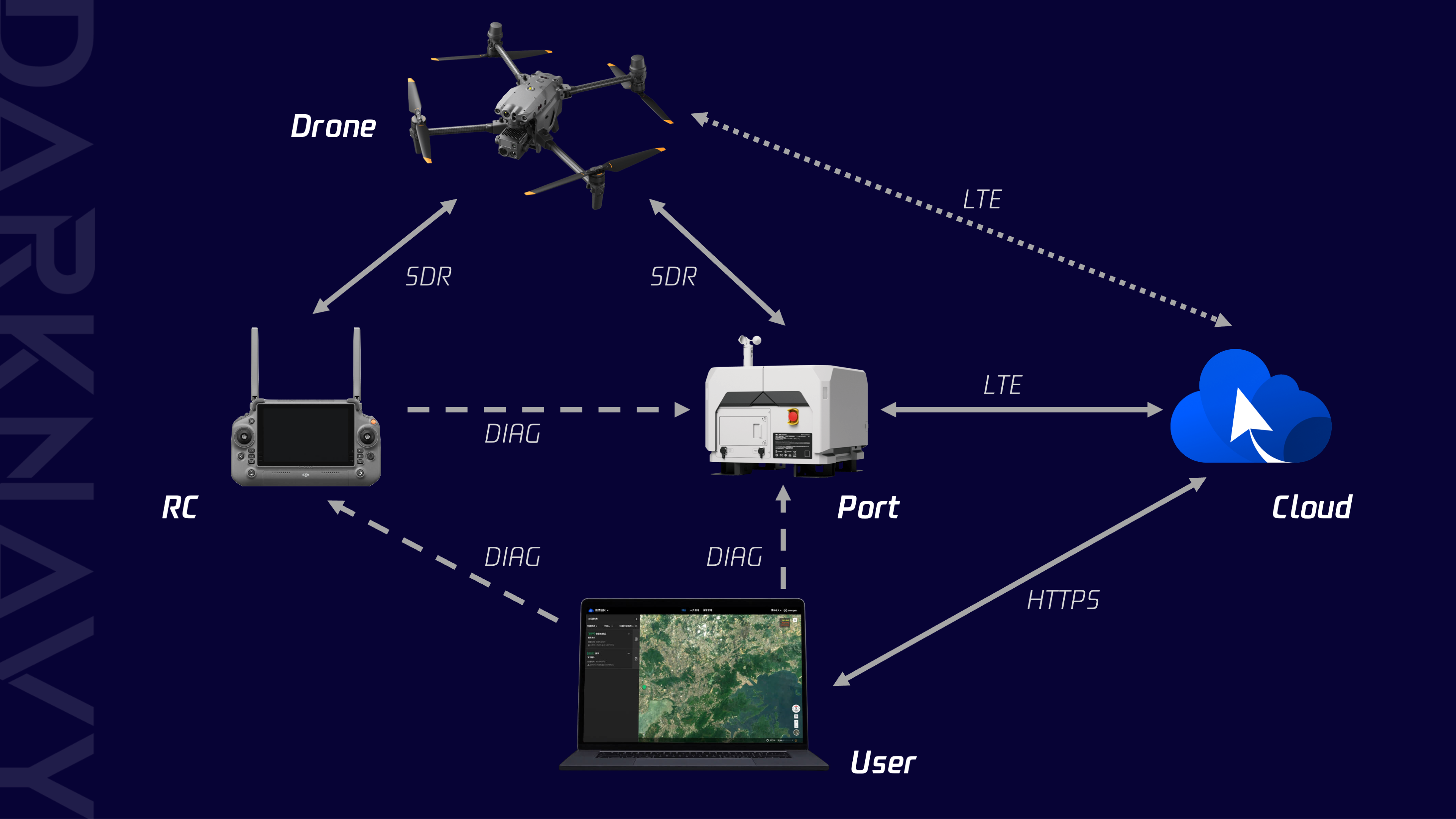 Drone Control System Architecture