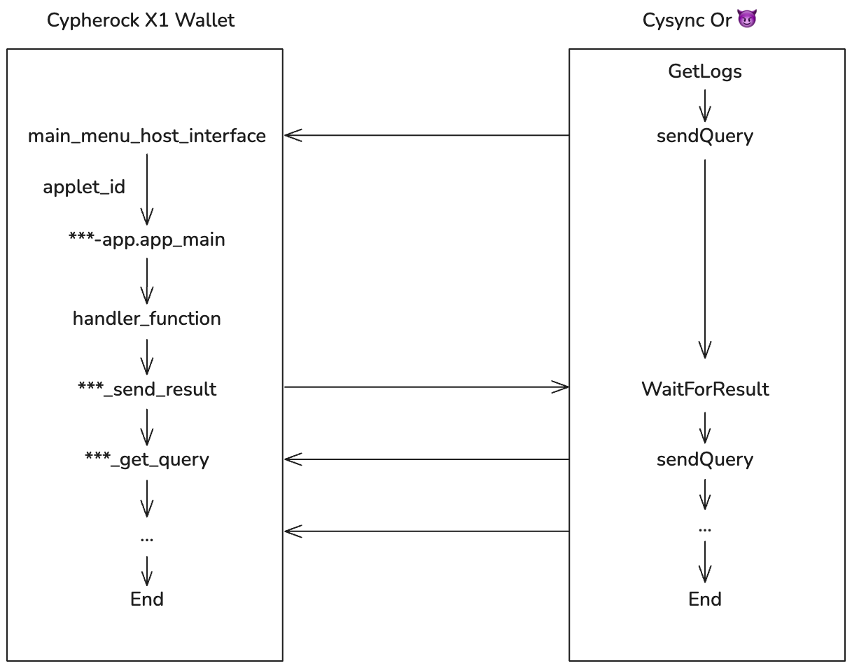USB Communication Between the X1 wallet and the External Device