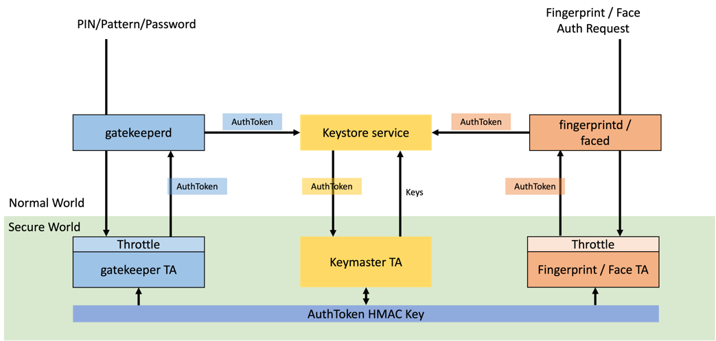 Android authentication architecture: gatekeeper, Keymaster, and biometric TAs share one AuthToken HMAC key across the secure world boundary