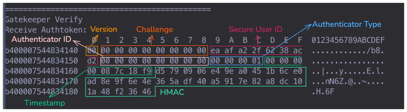 Annotated hexdump of an AuthToken returned by the Gatekeeper TA, with Authenticator Type 0x00000001