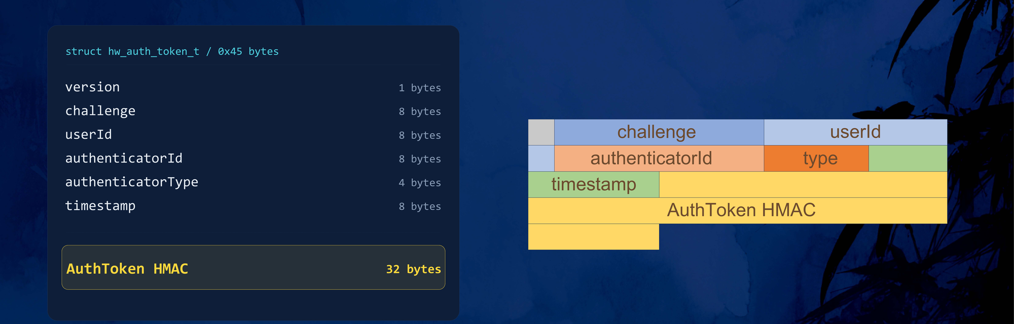 The hw_auth_token_t field table and its byte layout