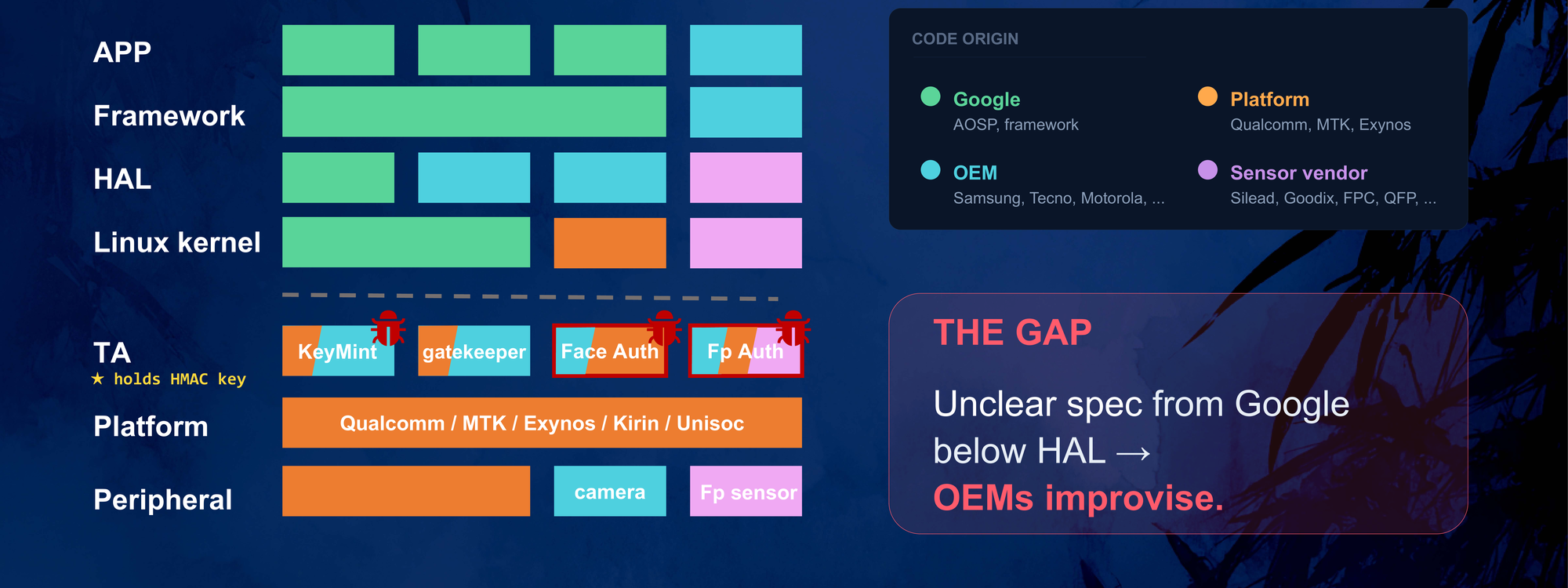 Biometric stack by code origin across layers, showing OEM, platform, and sensor-vendor code below the HAL