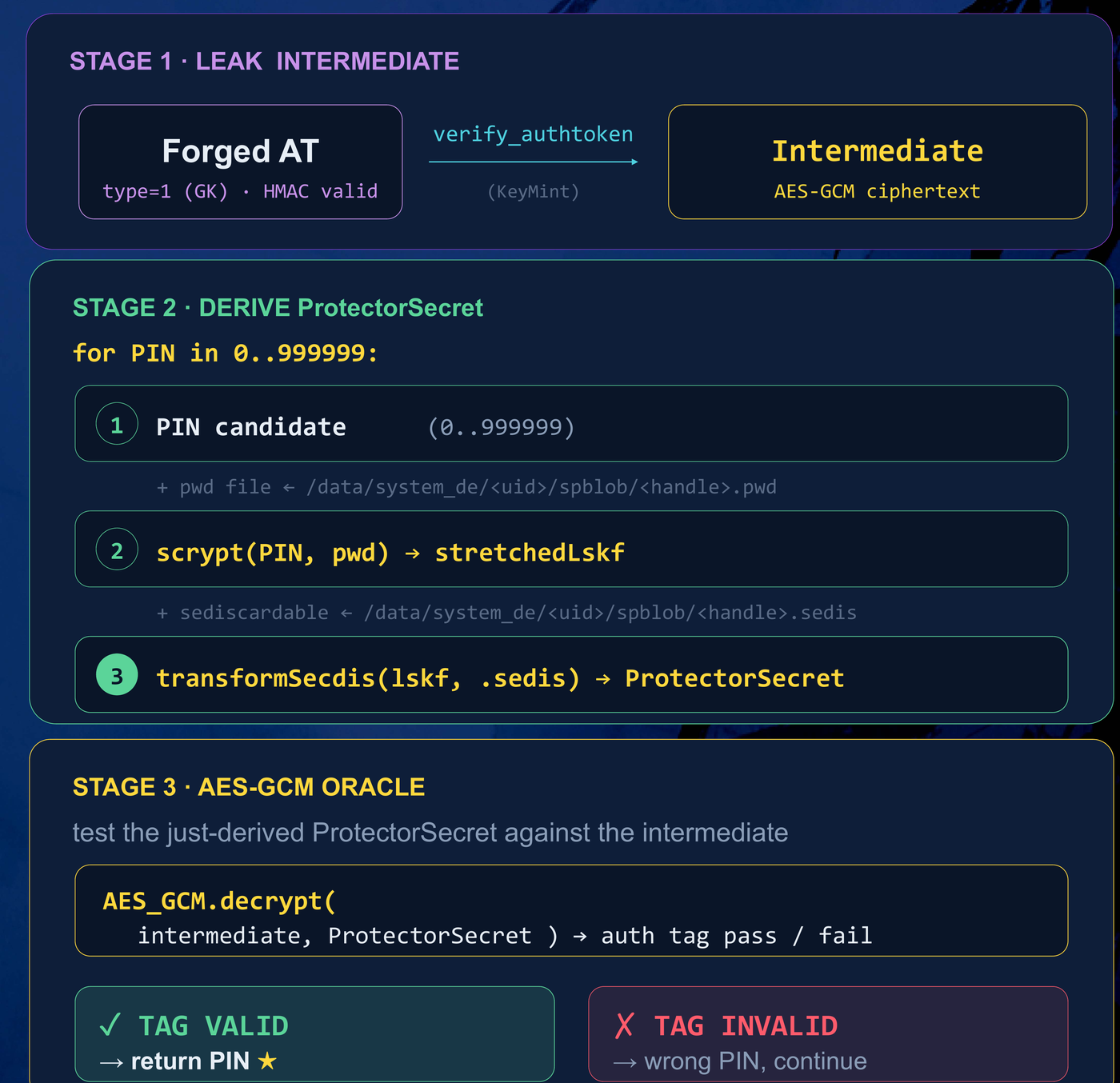 Three-stage offline brute-force: forge an AuthToken to leak the intermediate, derive the protector secret per PIN candidate, then test with the AES-GCM tag oracle