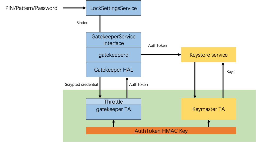 Data flow for PIN verification: LockSettingsService to gatekeeperd to Gatekeeper TA, returning an AuthToken to Keymaster