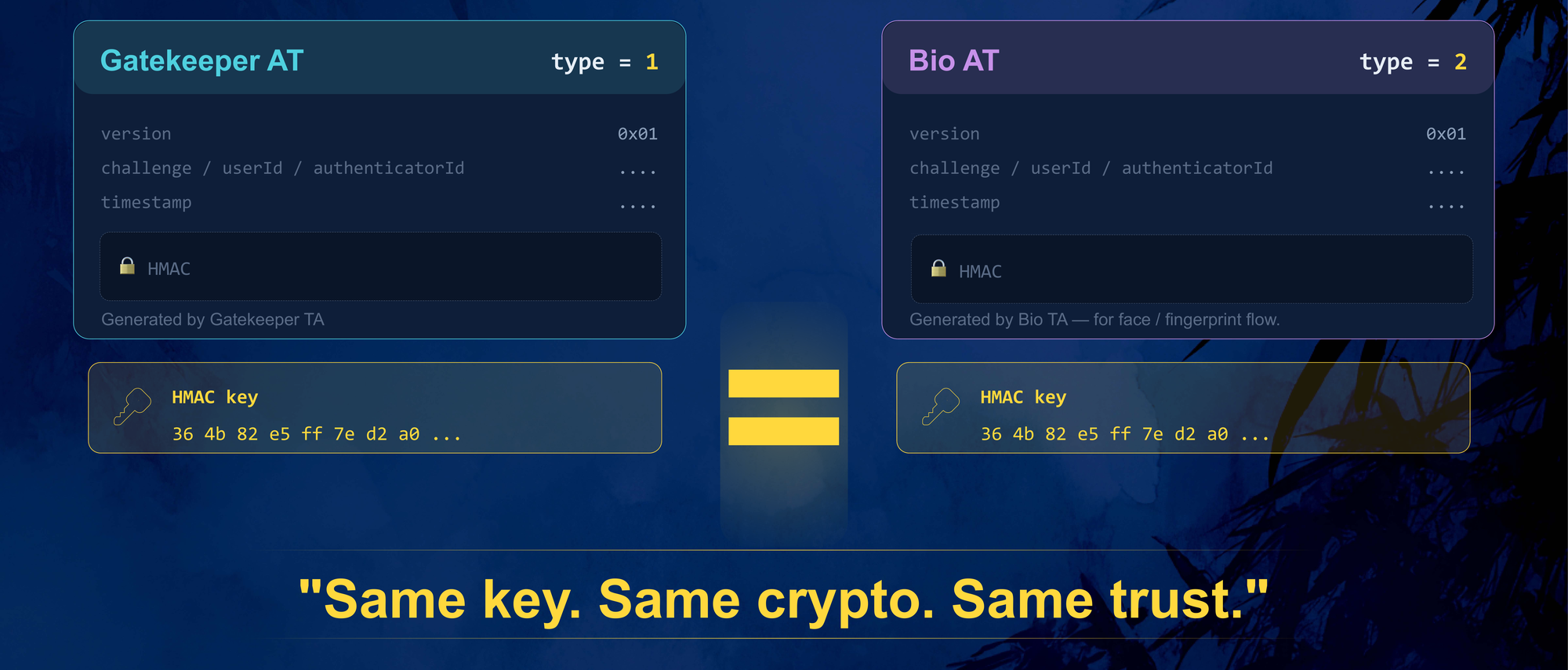 A gatekeeper AuthToken (type 1) and a biometric AuthToken (type 2) signed with the identical HMAC key