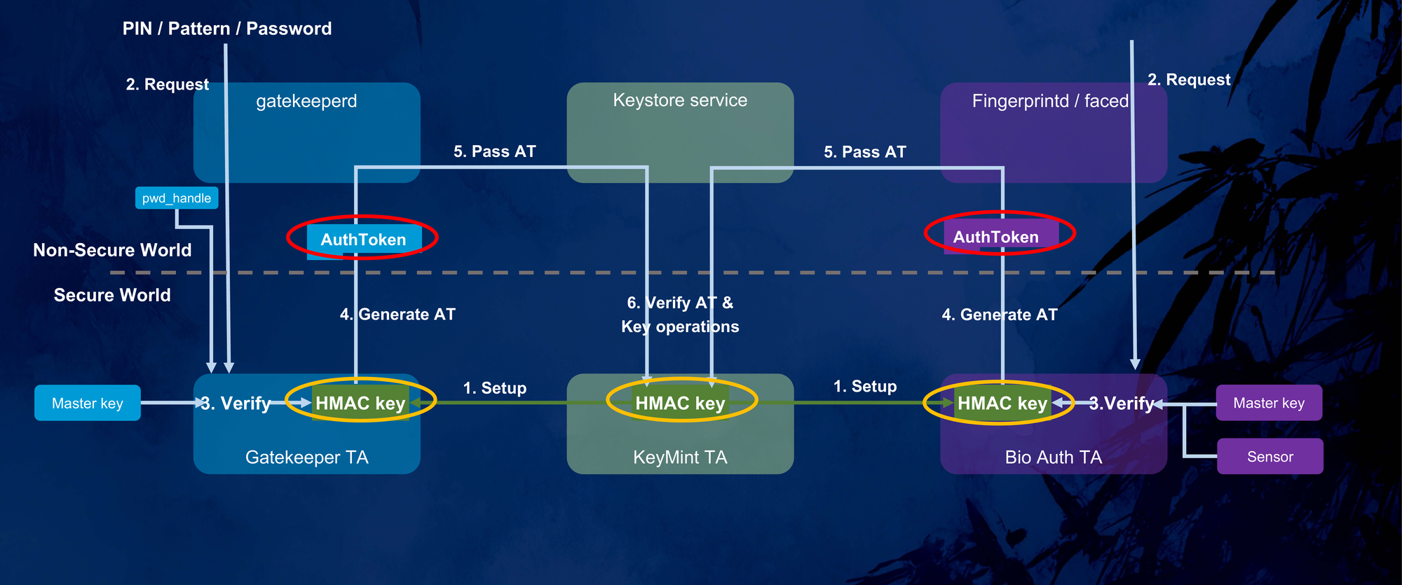 AuthToken lifecycle across the normal and secure worlds: gatekeeper, Keymaster, and the biometric TA all share one HMAC key