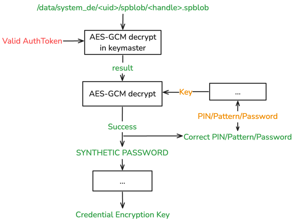 Two-stage decryption of the Synthetic Password: AES-GCM decrypt in Keymaster gated by a valid AuthToken, then a second AES-GCM decrypt keyed by the PIN