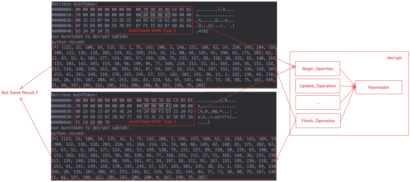 Two AuthTokens, one Type 1 (gatekeeper) and one Type 2 (biometric), both accepted by Keymaster to decrypt the same spblob, yielding identical output