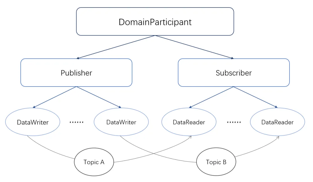 DDS publish-subscribe mechanism