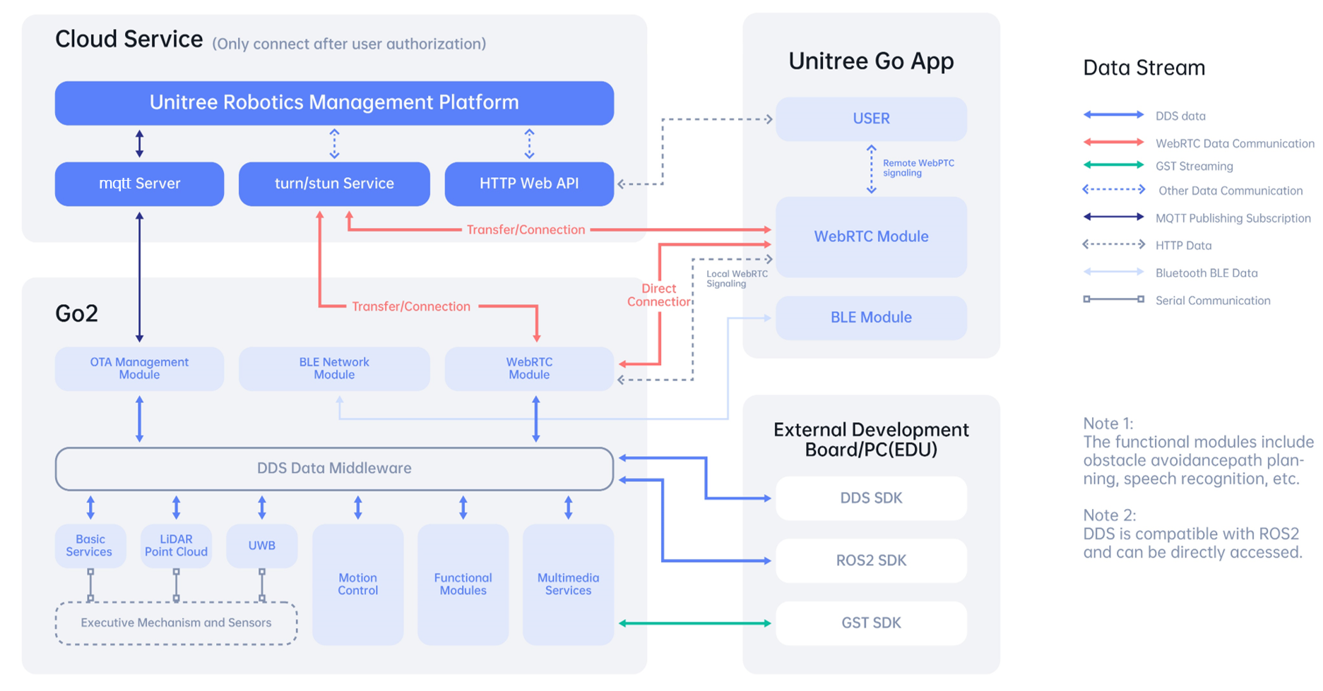GO2 System Architecture [1]