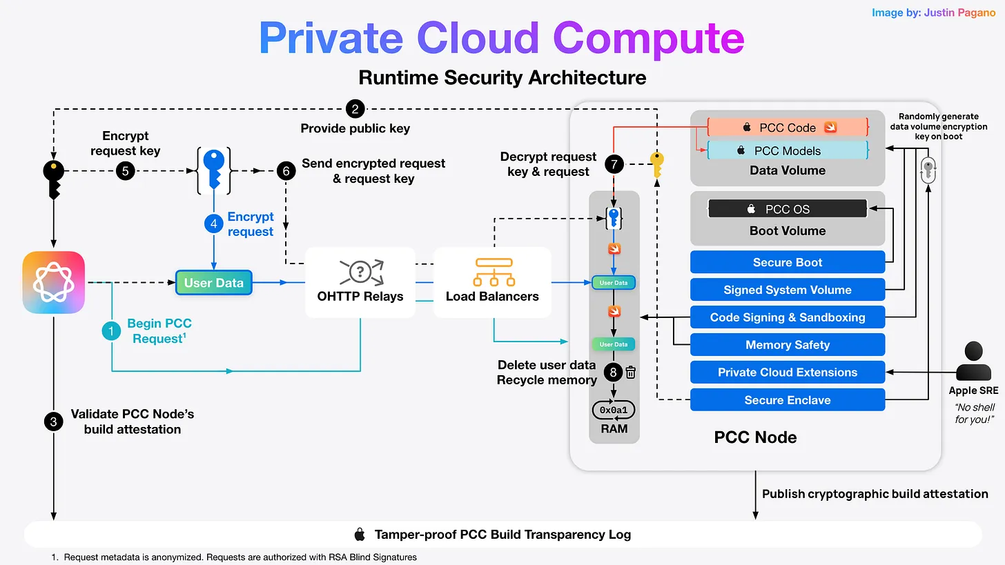 Runtime Security Architecture for Apple PCC[6]